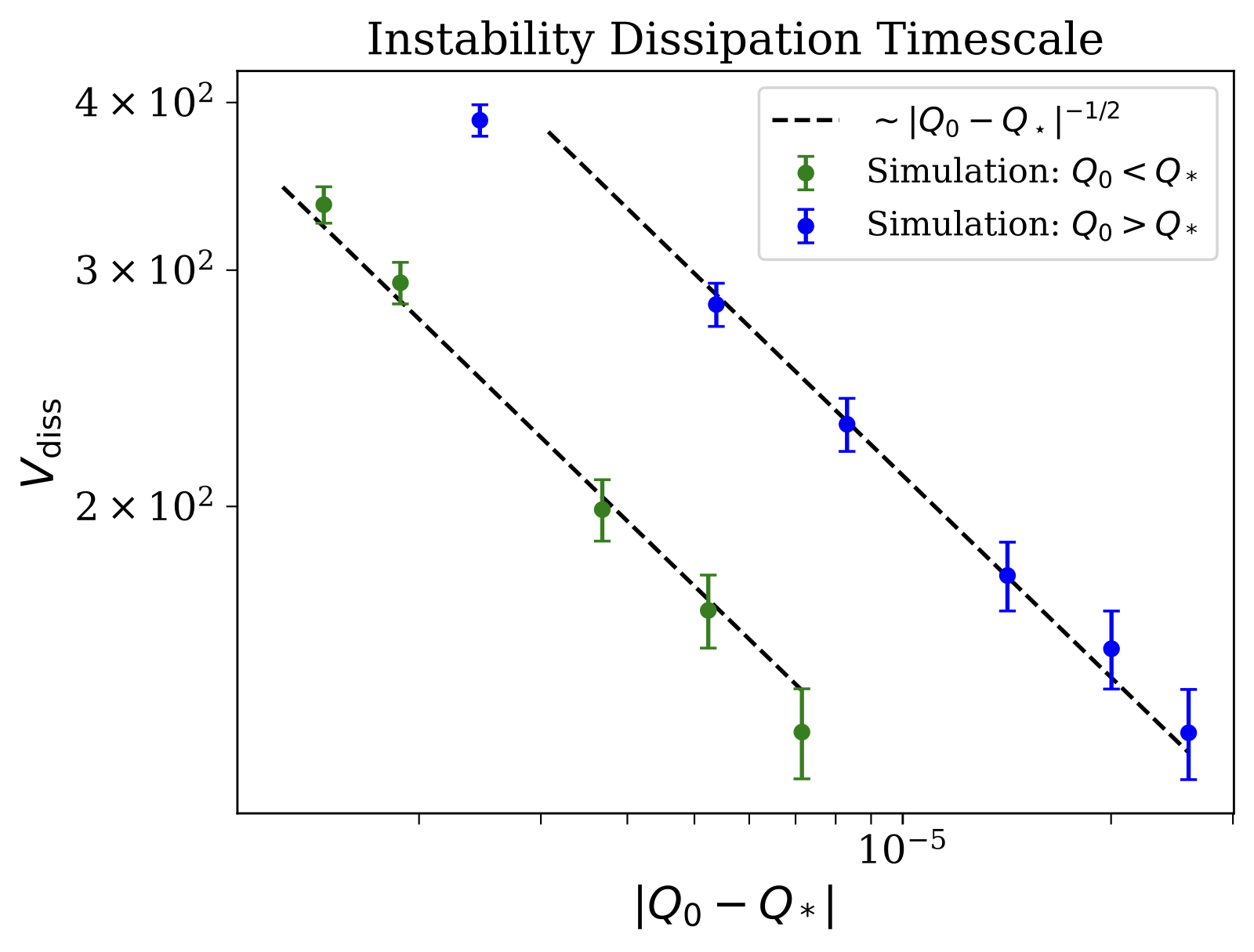 Instability dissipation timescale plot for charged extremal black hole simulations